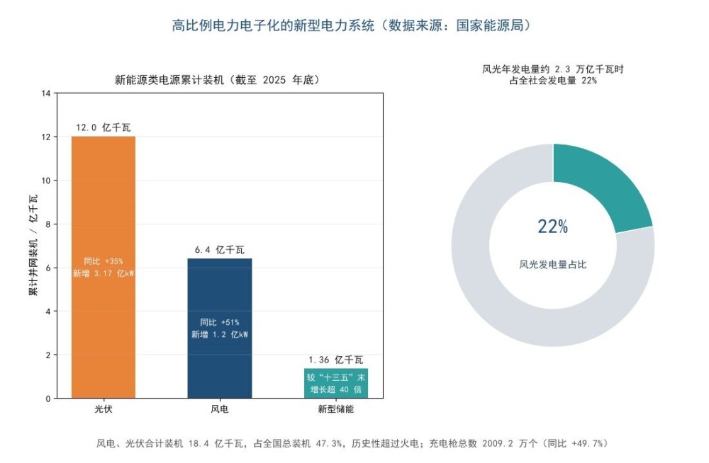 从风光装机数据看电网模拟与交流测试电源需求风向